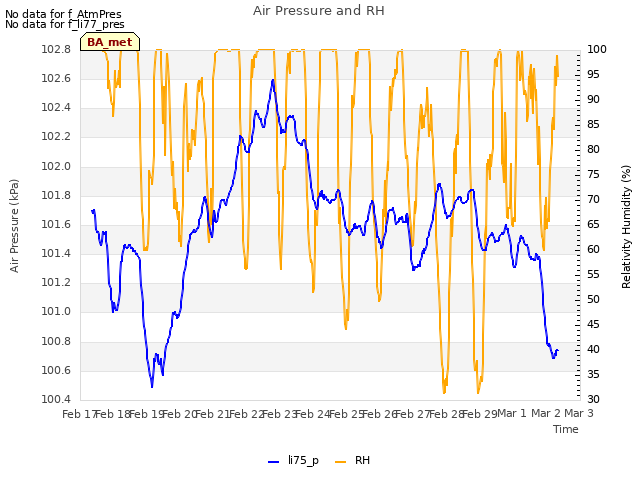 plot of Air Pressure and RH