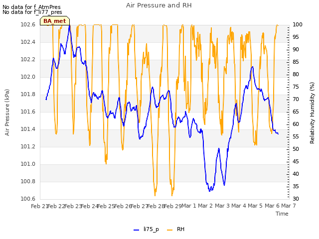 plot of Air Pressure and RH