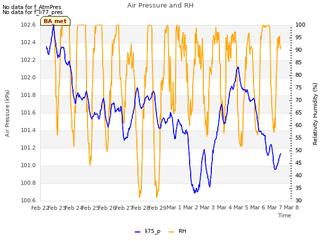 plot of Air Pressure and RH