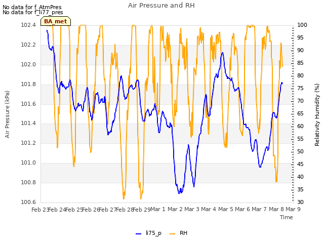 plot of Air Pressure and RH