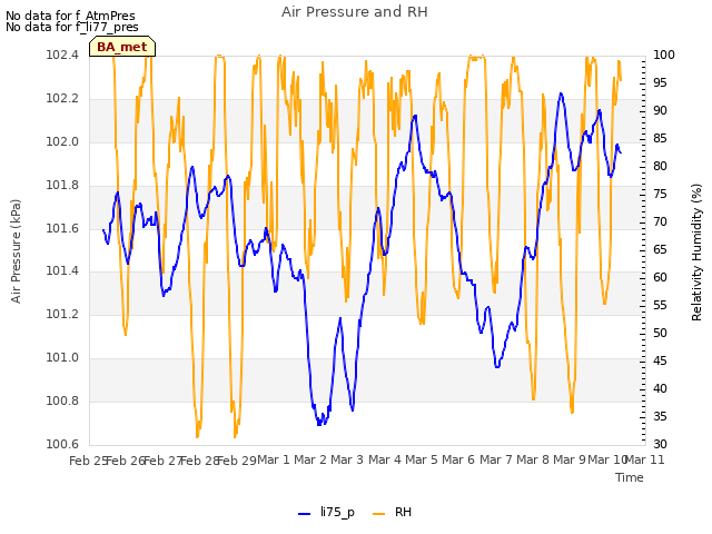 plot of Air Pressure and RH