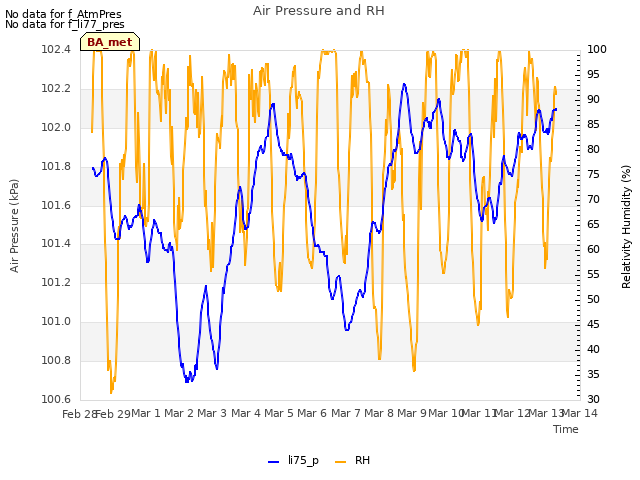 plot of Air Pressure and RH