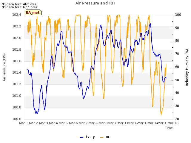 plot of Air Pressure and RH