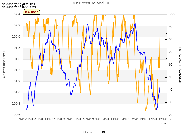 plot of Air Pressure and RH