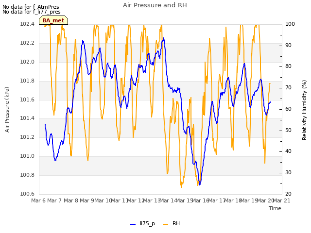 plot of Air Pressure and RH