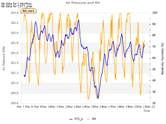 plot of Air Pressure and RH