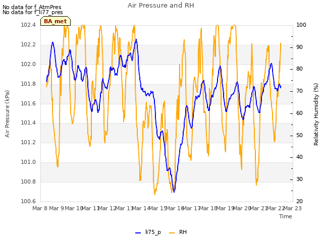 plot of Air Pressure and RH