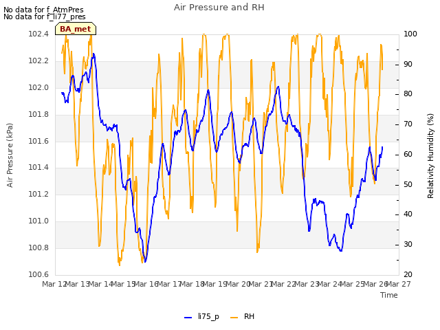 plot of Air Pressure and RH