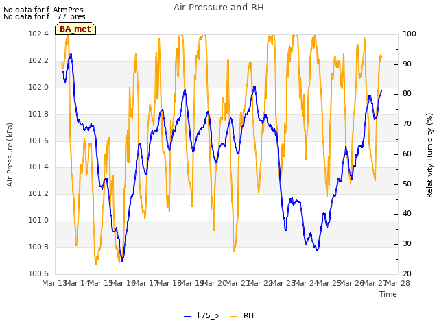 plot of Air Pressure and RH