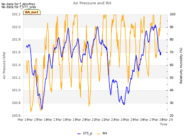 plot of Air Pressure and RH