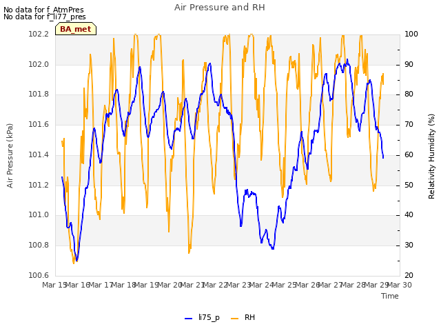 plot of Air Pressure and RH