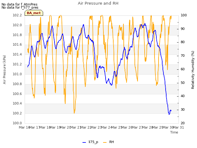 plot of Air Pressure and RH