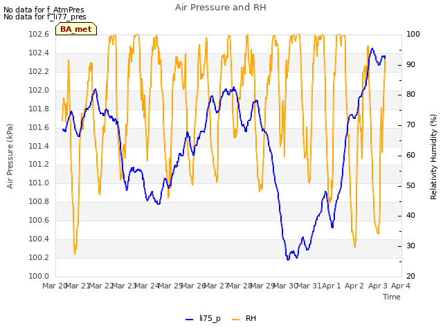 plot of Air Pressure and RH