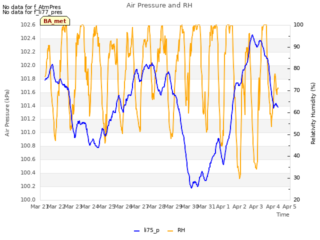 plot of Air Pressure and RH