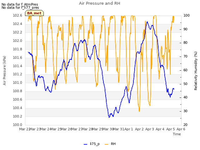 plot of Air Pressure and RH