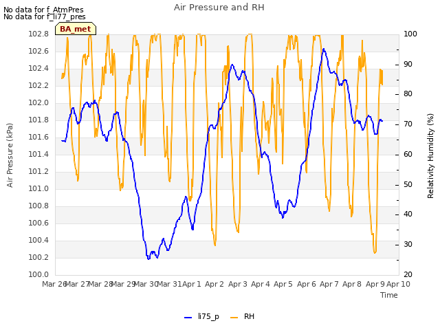 plot of Air Pressure and RH