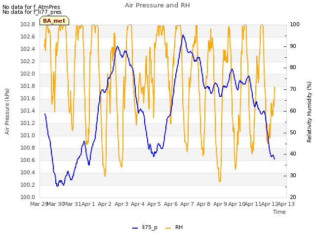 plot of Air Pressure and RH