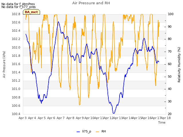 plot of Air Pressure and RH