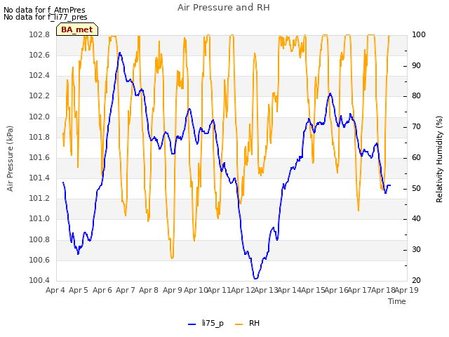 plot of Air Pressure and RH