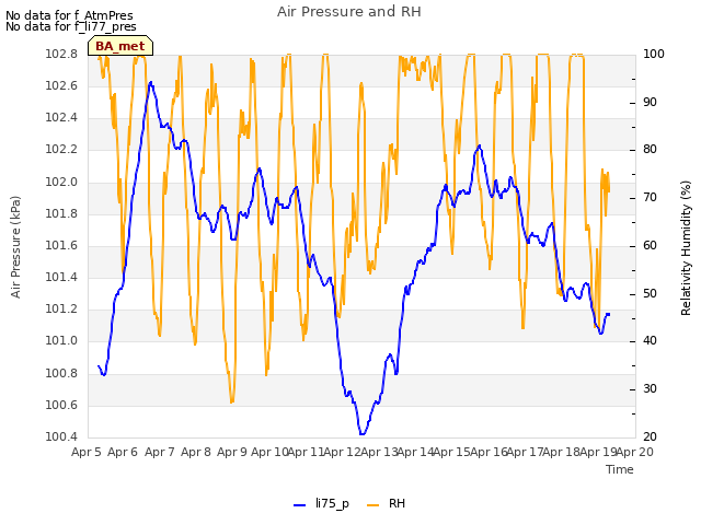 plot of Air Pressure and RH