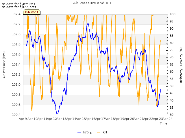 plot of Air Pressure and RH