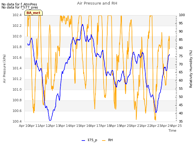 plot of Air Pressure and RH