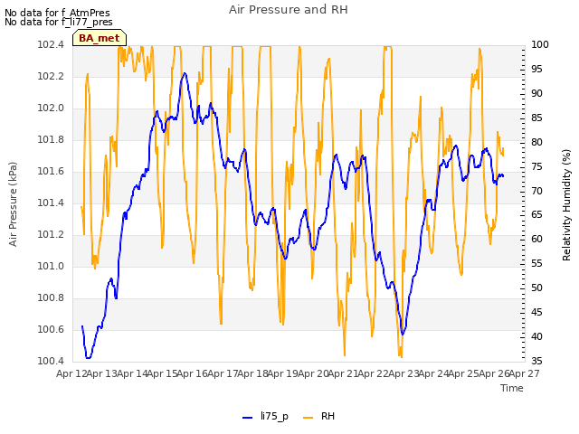 plot of Air Pressure and RH