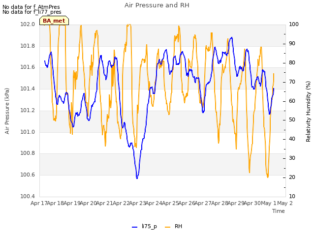 plot of Air Pressure and RH