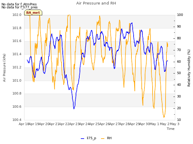 plot of Air Pressure and RH