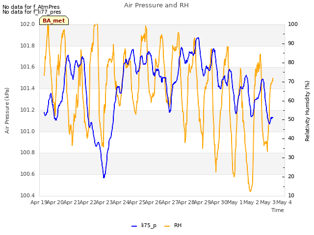 plot of Air Pressure and RH