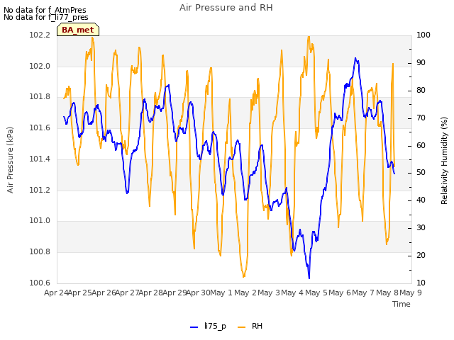 plot of Air Pressure and RH