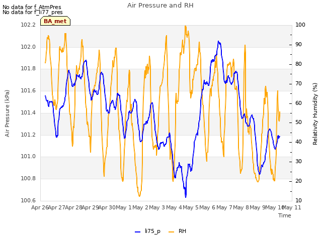 plot of Air Pressure and RH