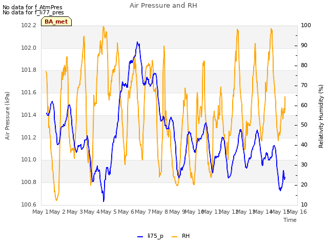 plot of Air Pressure and RH