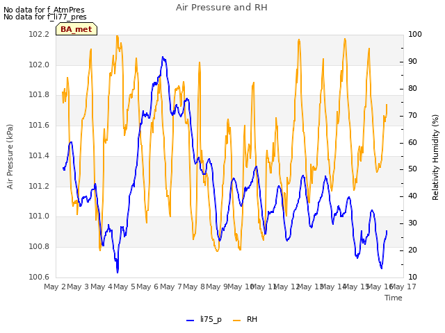 plot of Air Pressure and RH