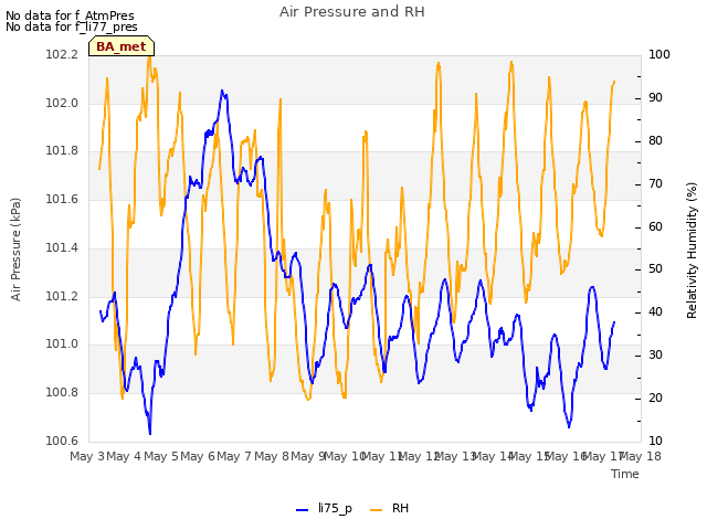 plot of Air Pressure and RH