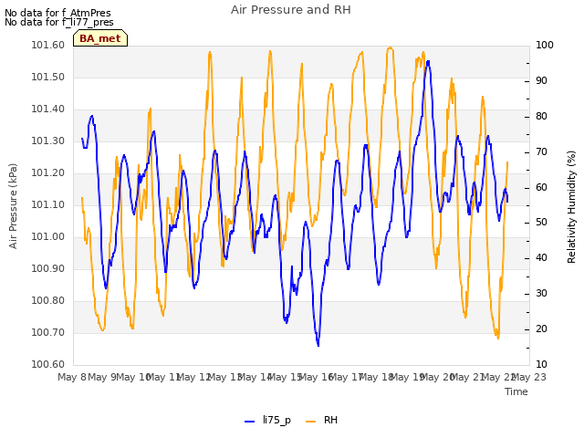 plot of Air Pressure and RH