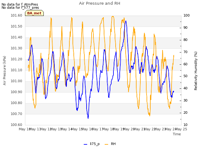 plot of Air Pressure and RH