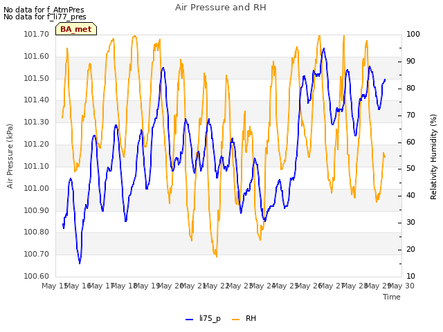 plot of Air Pressure and RH