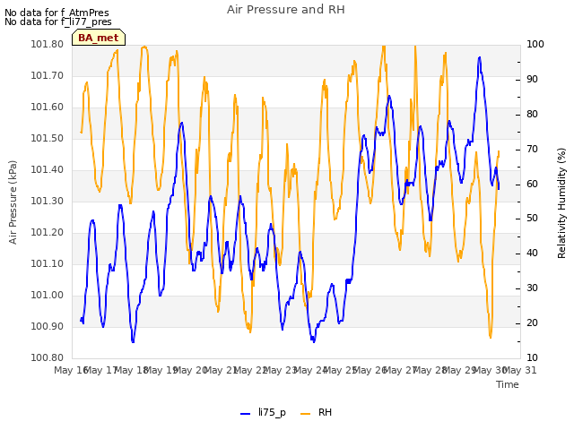 plot of Air Pressure and RH