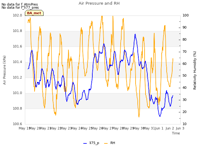 plot of Air Pressure and RH