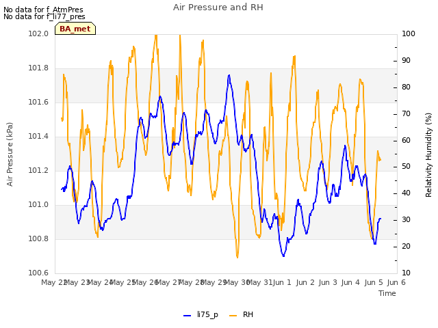 plot of Air Pressure and RH