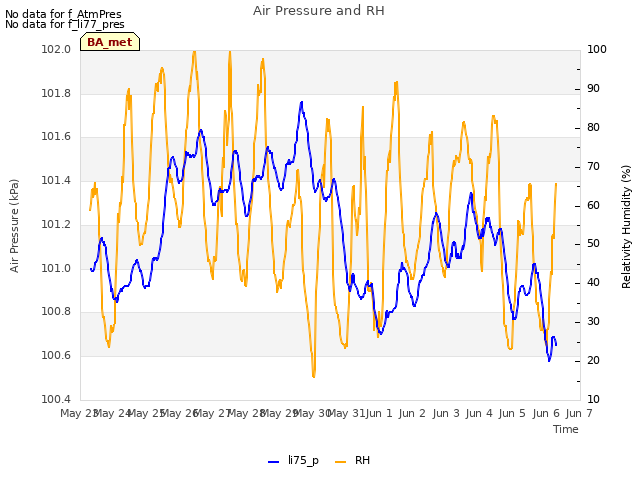 plot of Air Pressure and RH