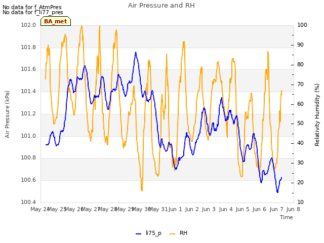 plot of Air Pressure and RH