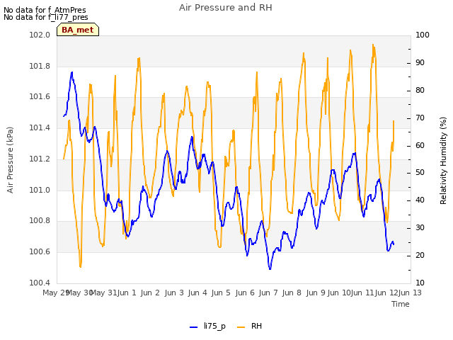 plot of Air Pressure and RH