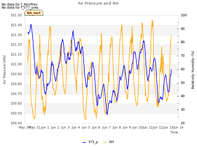 plot of Air Pressure and RH