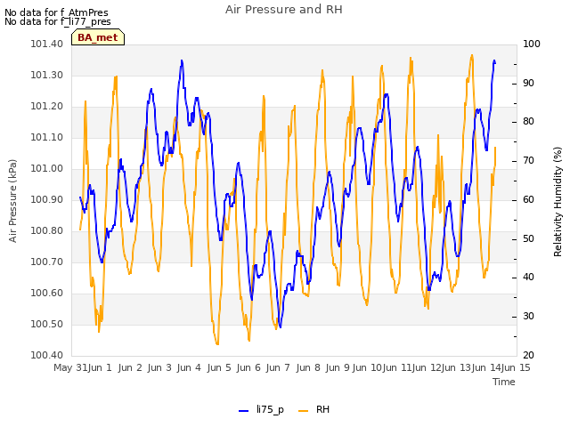 plot of Air Pressure and RH