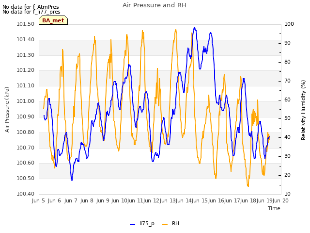 plot of Air Pressure and RH