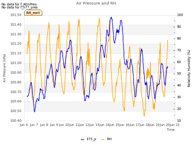 plot of Air Pressure and RH