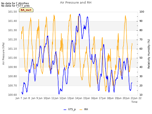 plot of Air Pressure and RH