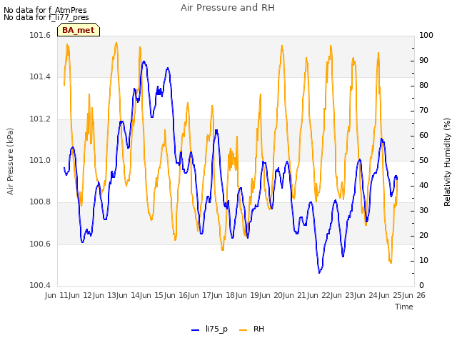 plot of Air Pressure and RH